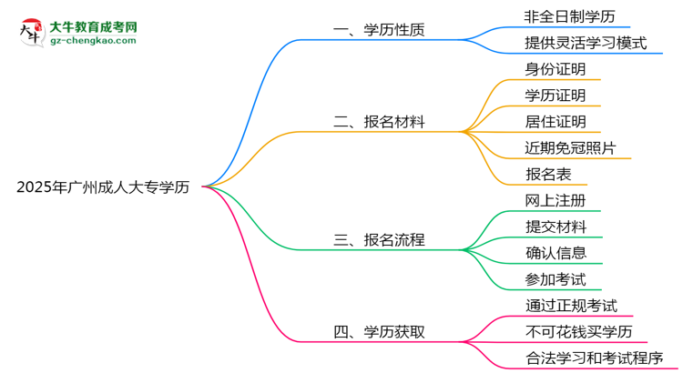 2025年廣州成人大專學(xué)歷屬全日制嗎？學(xué)信網(wǎng)驗證思維導(dǎo)圖