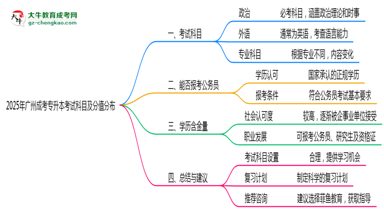 2025年廣州成考專升本考試科目及分值分布：必考幾門？思維導(dǎo)圖
