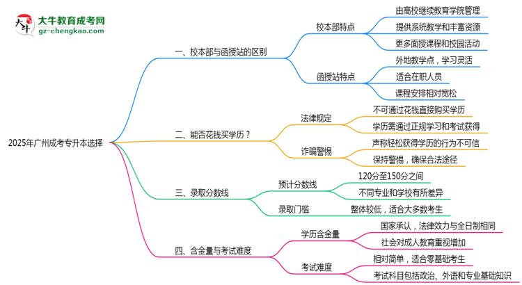 2025年報廣州成考專升本選校本部or函授站？區(qū)別解析思維導(dǎo)圖