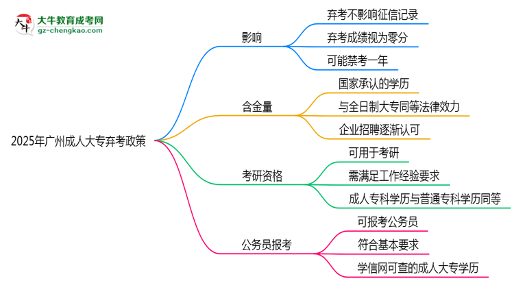 2025年廣州成人大專棄考會禁考一年？官方回應(yīng)思維導(dǎo)圖