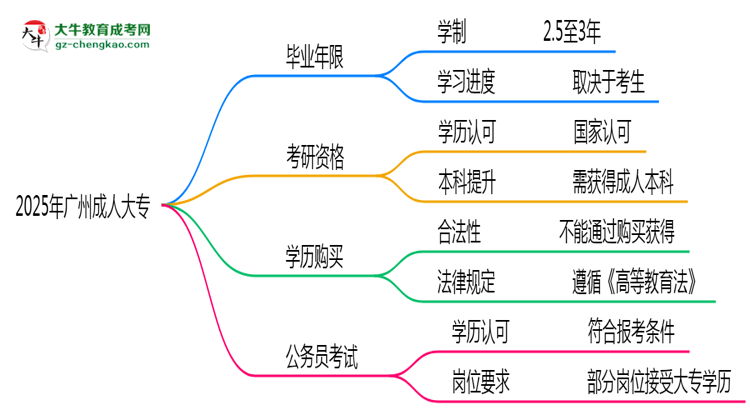 2025年廣州成人大專最快多久拿證？畢業(yè)年限解析思維導(dǎo)圖