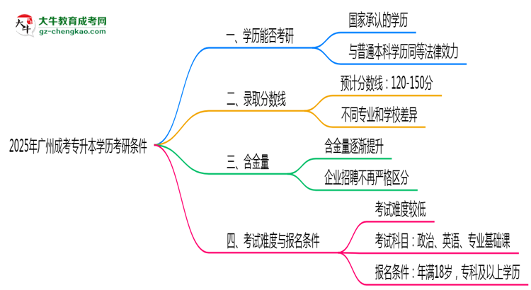 2025年廣州成考專升本學(xué)歷考研條件:院校限制說明思維導(dǎo)圖