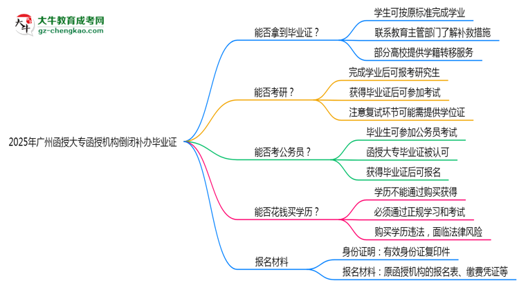 2025年廣州函授大專函授機(jī)構(gòu)倒閉如何補(bǔ)辦畢業(yè)證？思維導(dǎo)圖