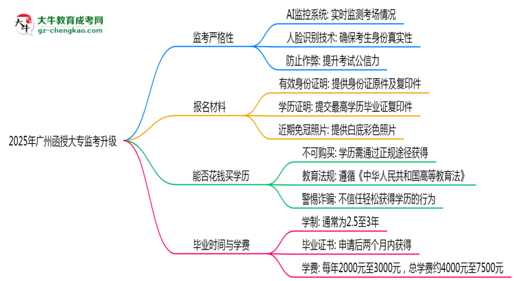 2025年廣州函授大專監(jiān)考升級:AI監(jiān)控+人臉識別思維導圖