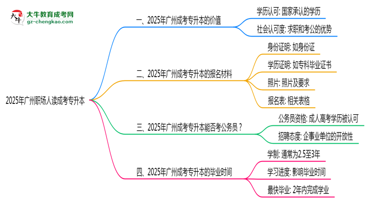 2025年廣州職場人讀成考專升本值不值?就業(yè)優(yōu)勢對比思維導圖