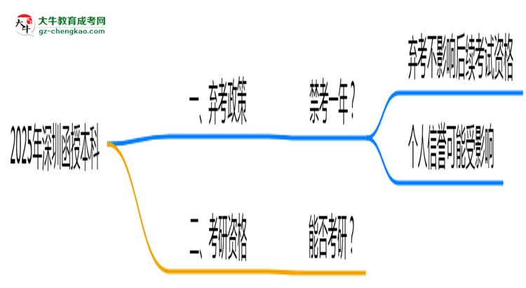2025年深圳函授本科棄考會禁考一年？官方回應(yīng)思維導(dǎo)圖