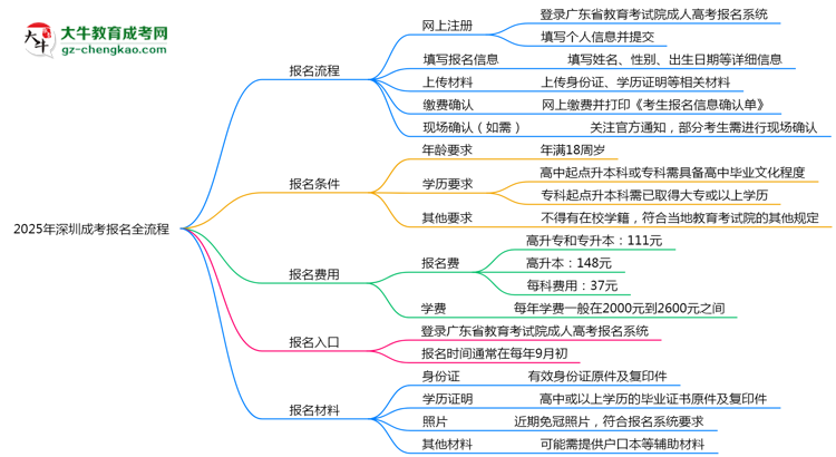 2025年深圳成考報名全流程（附官網(wǎng)操作截圖）思維導(dǎo)圖