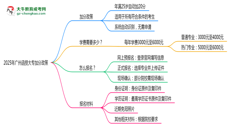 2025年廣州函授大專加分政策：25歲自動加20分？思維導(dǎo)圖