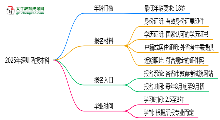 2025年深圳函授本科年齡門檻：最低多少歲可報(bào)？思維導(dǎo)圖
