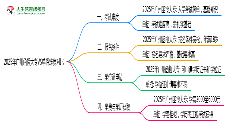 2025年廣州函授大專(zhuān)VS單招難度對(duì)比：哪個(gè)更簡(jiǎn)單？思維導(dǎo)圖