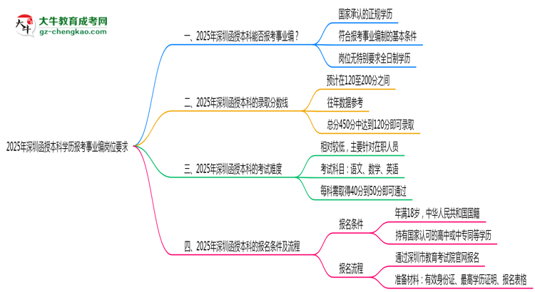 2025年深圳函授本科學(xué)歷報考事業(yè)編崗位要求思維導(dǎo)圖