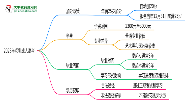 2025年深圳成人高考加分政策:25歲自動(dòng)加20分?思維導(dǎo)圖