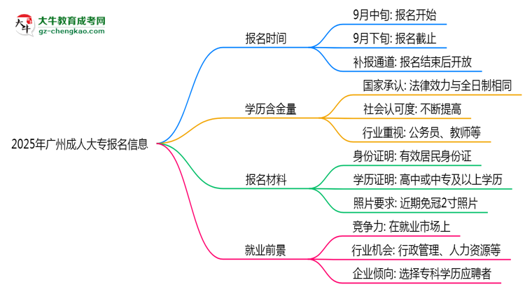 2025年廣州成人大專報(bào)名截止時(shí)間及補(bǔ)報(bào)通道思維導(dǎo)圖