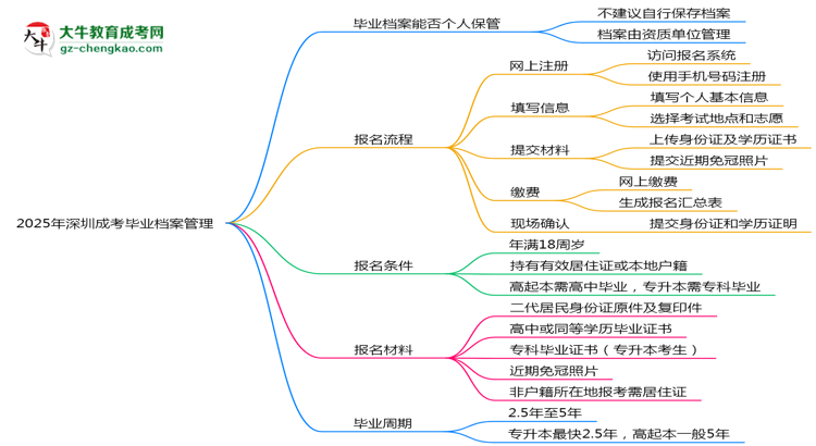 2025年深圳成考畢業(yè)檔案能否個人保管？思維導圖
