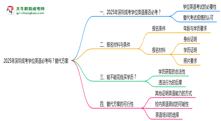 2025年深圳成考學位英語必考嗎?替代方案思維導圖