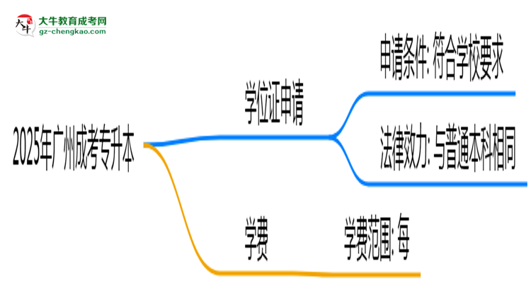 2025年廣州成考專(zhuān)升本畢業(yè)能否拿學(xué)位證？官方申請(qǐng)條件思維導(dǎo)圖