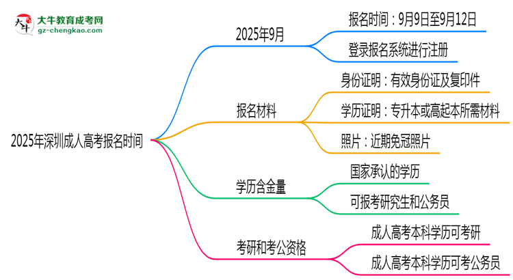 2025年深圳成人高考報名是否全年開放?時間限制思維導(dǎo)圖