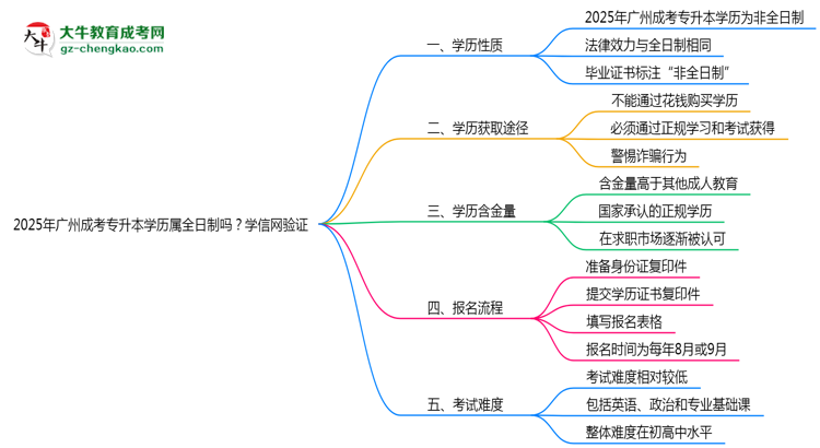 2025年廣州成考專升本學(xué)歷屬全日制嗎？學(xué)信網(wǎng)驗(yàn)證思維導(dǎo)圖