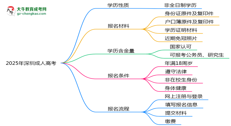 2025年深圳成人高考學(xué)歷屬全日制嗎？學(xué)信網(wǎng)驗(yàn)證思維導(dǎo)圖