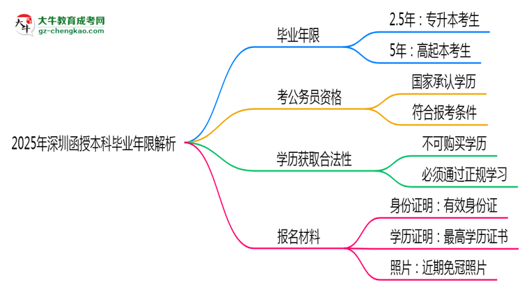 2025年深圳函授本科最快多久拿證？畢業(yè)年限解析思維導(dǎo)圖