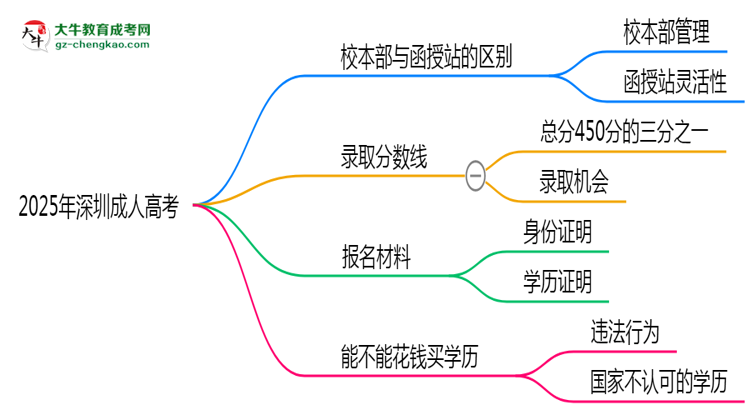 2025年報深圳成人高考選校本部or函授站？區(qū)別解析思維導(dǎo)圖