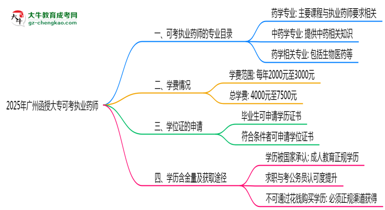 2025年廣州函授大?？煽紙?zhí)業(yè)藥師的專業(yè)目錄思維導(dǎo)圖