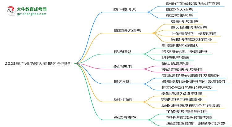 2025年廣州函授大專報名全流程(附官網(wǎng)操作截圖)思維導圖