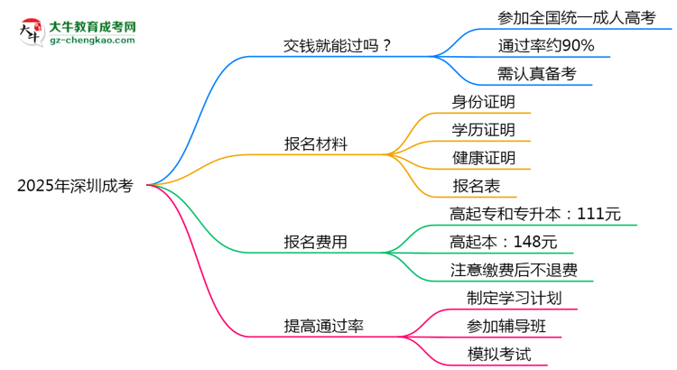 2025年深圳成考是否交錢就能過(guò)？通過(guò)率真相思維導(dǎo)圖