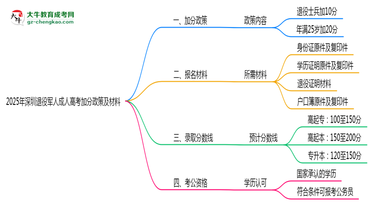 2025年深圳退役軍人成人高考加分政策及材料思維導(dǎo)圖
