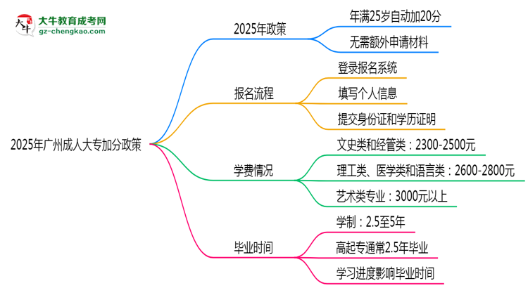 2025年廣州成人大專加分政策：25歲自動加20分？思維導(dǎo)圖