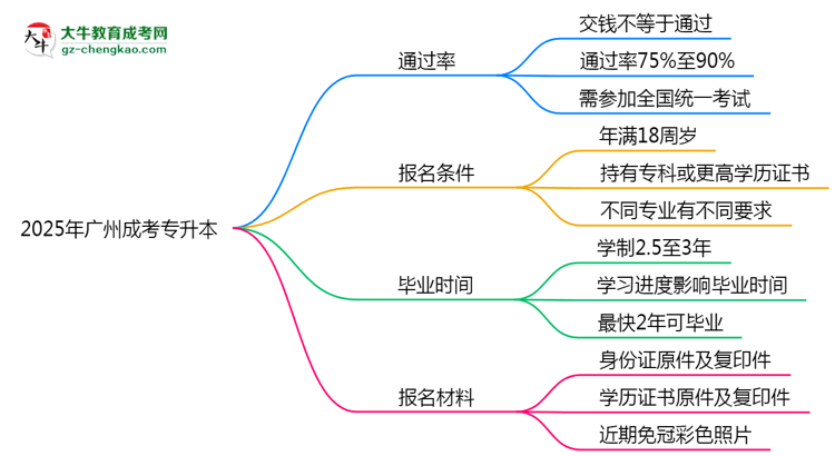 2025年廣州成考專升本是否交錢就能過？通過率真相思維導(dǎo)圖