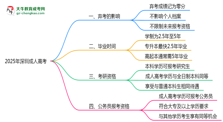 2025年深圳成人高考棄考會禁考一年？官方回應(yīng)思維導(dǎo)圖