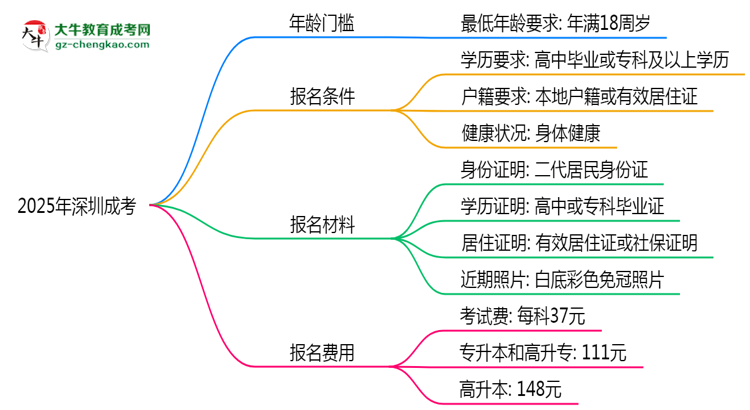 2025年深圳成考年齡門檻：最低多少歲可報？思維導(dǎo)圖