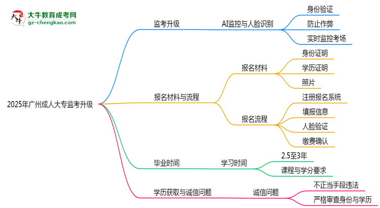 2025年廣州成人大專監(jiān)考升級(jí)：AI監(jiān)控+人臉識(shí)別思維導(dǎo)圖