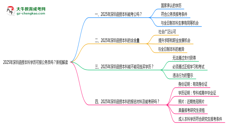 2025年深圳函授本科學(xué)歷可報公務(wù)員嗎？新規(guī)解讀思維導(dǎo)圖