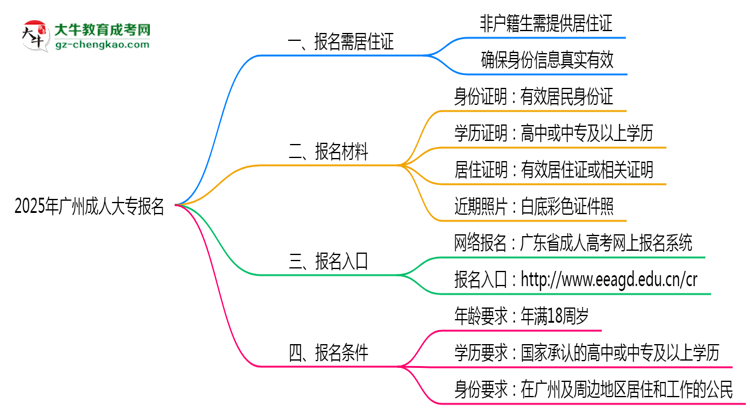 2025年廣州非戶籍生成人大專報名需居住證嗎？思維導圖
