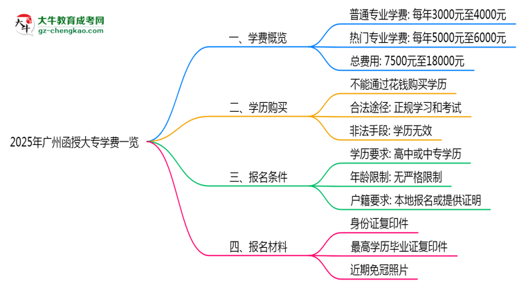 2025年廣州函授大專(zhuān)學(xué)費(fèi)一覽：總費(fèi)用+分期政策說(shuō)明思維導(dǎo)圖