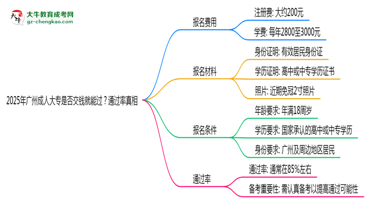 2025年廣州成人大專是否交錢就能過?通過率真相思維導(dǎo)圖