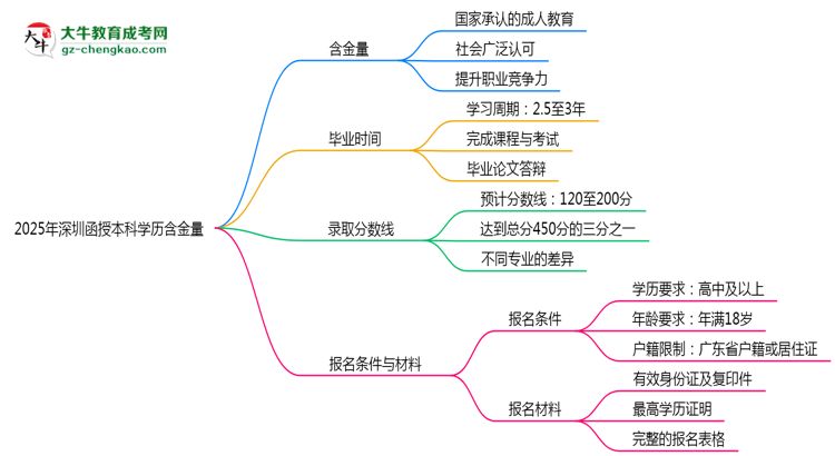 2025年深圳函授本科學(xué)歷含金量:企業(yè)認(rèn)可度調(diào)查思維導(dǎo)圖