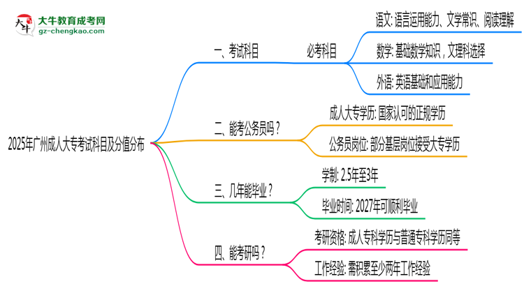 2025年廣州成人大?？荚嚳颇考胺种捣植迹罕乜紟组T？思維導圖