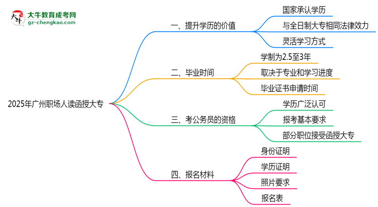 2025年廣州職場(chǎng)人讀函授大專值不值？就業(yè)優(yōu)勢(shì)對(duì)比思維導(dǎo)圖