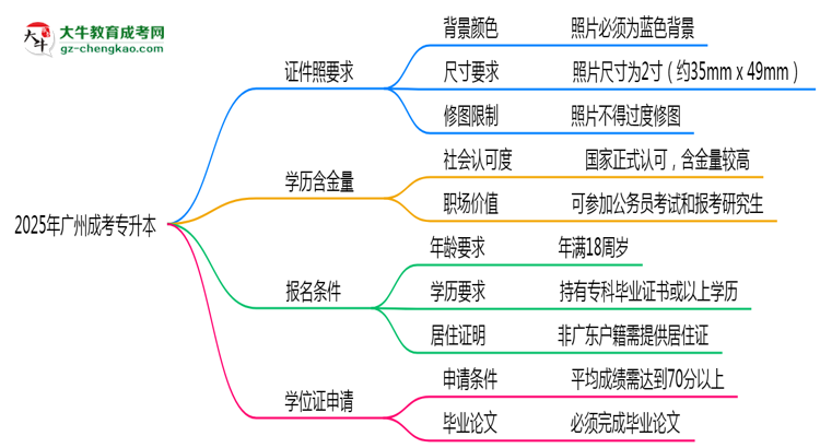 2025年廣州成考專升本證件照要求:藍底/尺寸/修圖思維導圖