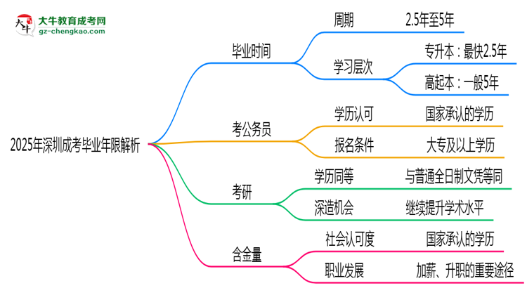 2025年深圳成考最快多久拿證?畢業(yè)年限解析思維導(dǎo)圖