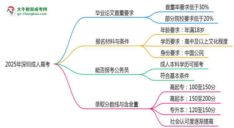 2025年深圳成人高考論文查重率要求：低于30%？思維導(dǎo)圖
