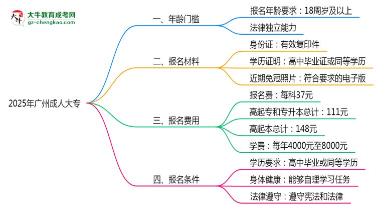 2025年廣州成人大專年齡門檻：最低多少歲可報？思維導(dǎo)圖