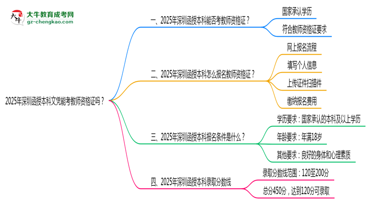 2025年深圳函授本科文憑能考教師資格證嗎？思維導(dǎo)圖