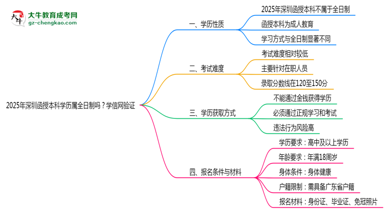 2025年深圳函授本科學(xué)歷屬全日制嗎？學(xué)信網(wǎng)驗(yàn)證思維導(dǎo)圖