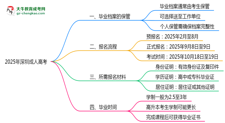 2025年深圳成人高考畢業(yè)檔案能否個(gè)人保管？思維導(dǎo)圖