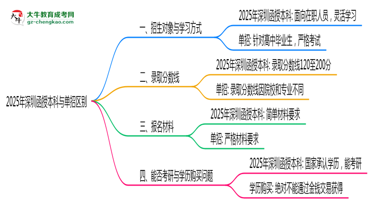 2025年深圳函授本科與單招區(qū)別：適合人群分析思維導圖