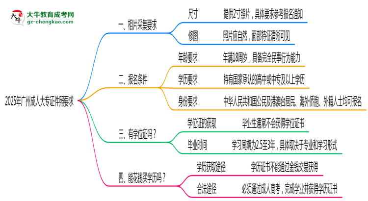 2025年廣州成人大專證件照要求:藍(lán)底/尺寸/修圖思維導(dǎo)圖